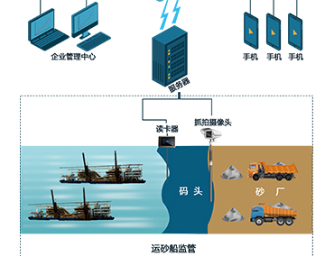 小石頭智慧河砂管理系統(tǒng)是如何對(duì)采砂船進(jìn)行監(jiān)管的？